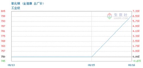 氯化镁交易报价,连云港迪康食品添加剂厂氯化镁2021年08月16日最新报价