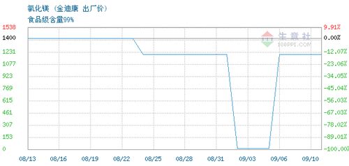 氯化镁交易报价,连云港迪康食品添加剂厂氯化镁2021年09月10日最新报价